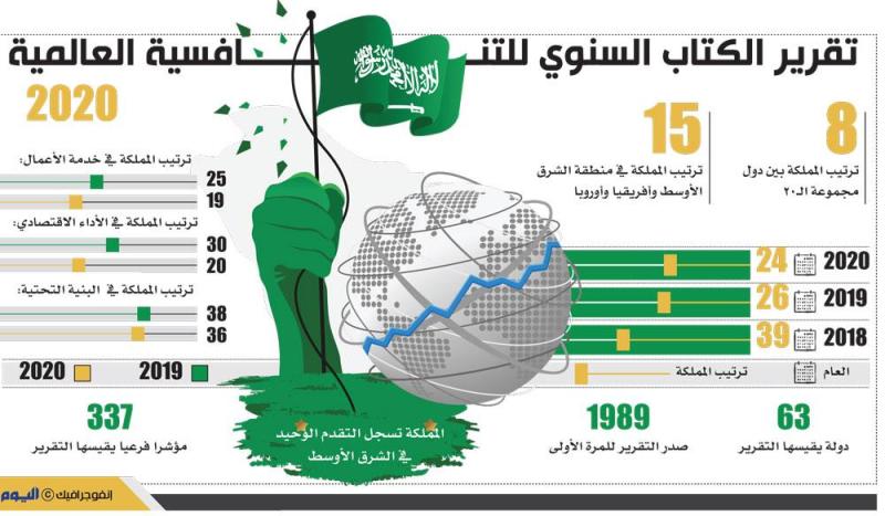 المملكة تتقدم للمرتبة الـ 24 في تقرير التنافسية العالمية 2020