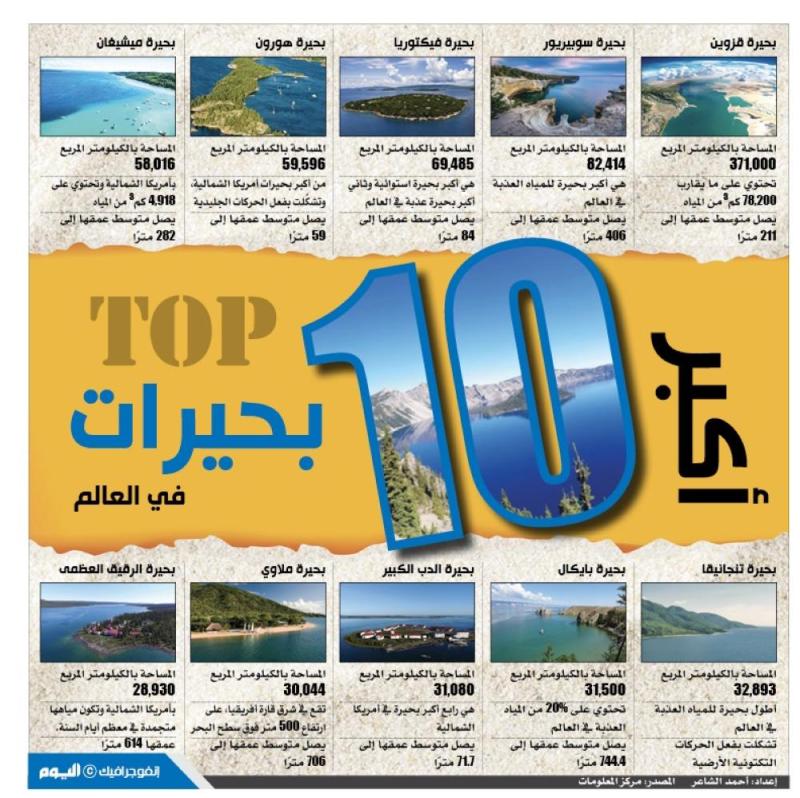 أكبر 10 بحيرات في العالم