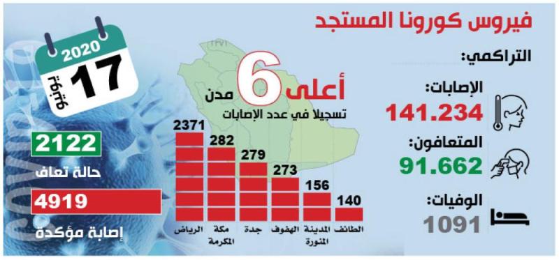 الصحة: «الحرجة» تتراجع إلى 1859 حالة