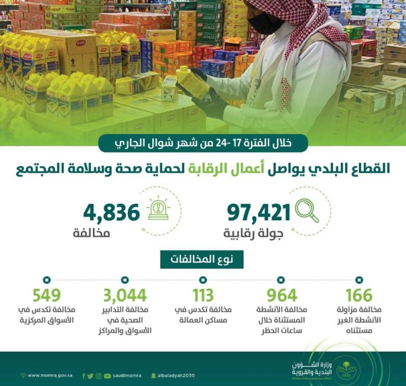 رصد 4836 مخالفة بلدية خلال أسبوع