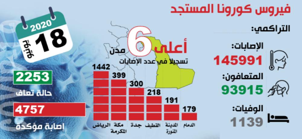 «الصحة»: نصف حالات كورونا ناتجة عن المخالطة