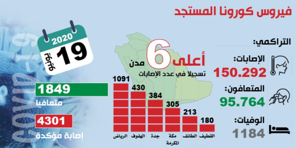 1368 حالة كورونا جديدة بالشرقية.. والهفوف الأعلى