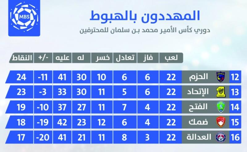 5 أندية تنتظر «تقرير المصير»