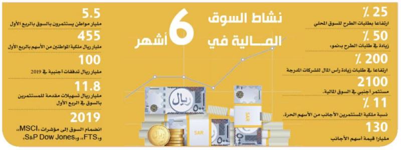 25 % ارتفاعا في طلبات الطرح بالسوق المالية