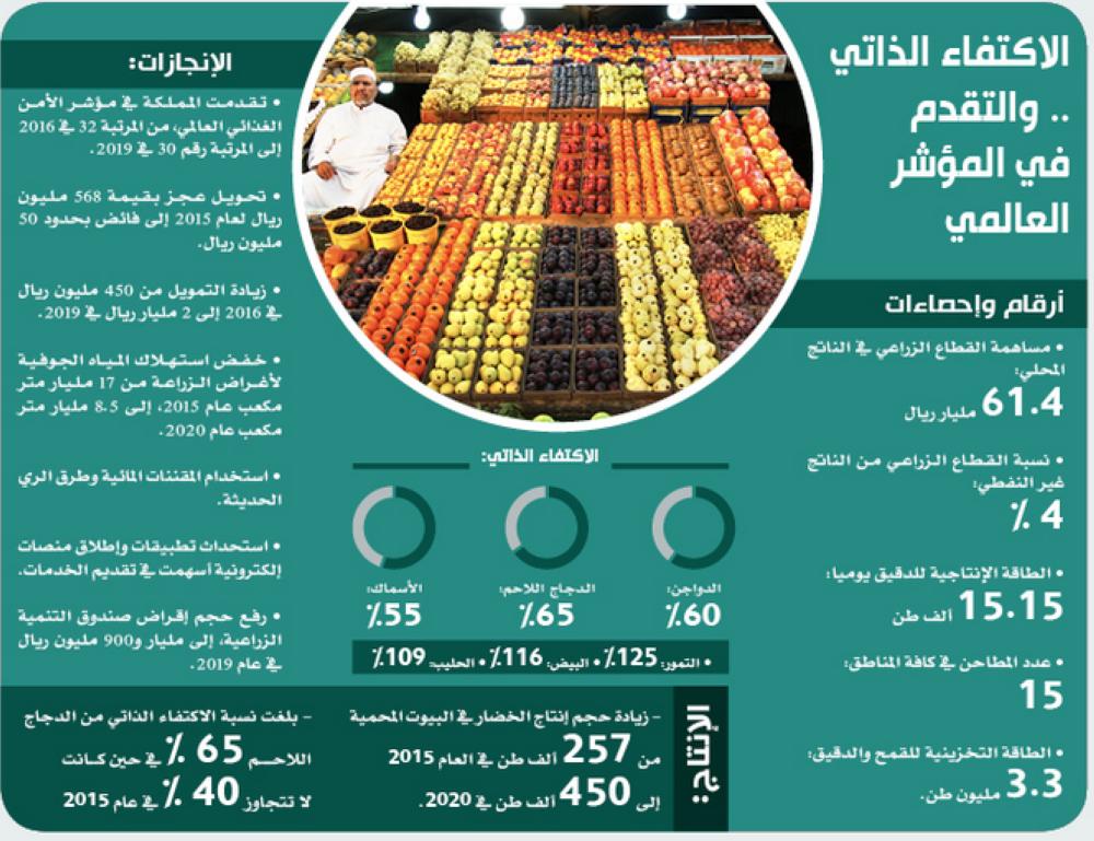 إستراتيجية الأمن الغذائي بالمملكة تهزم «كورونا»