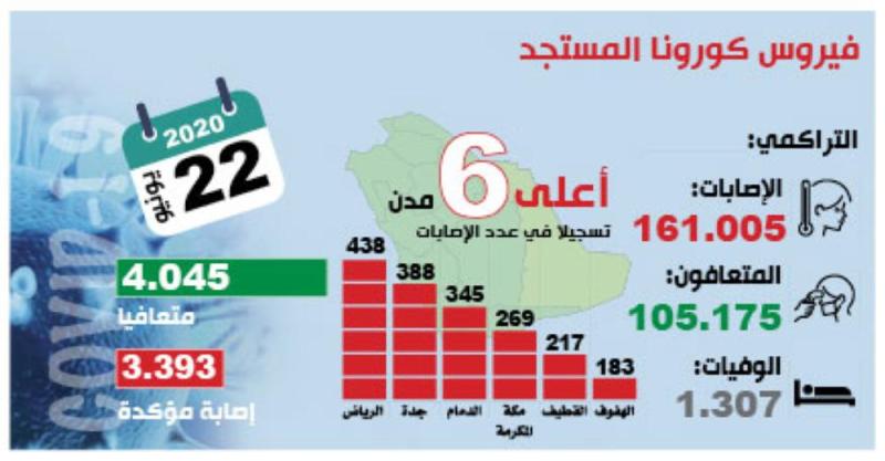 تعافي 65 % من مصابي «كوفيد 19» بالمملكة