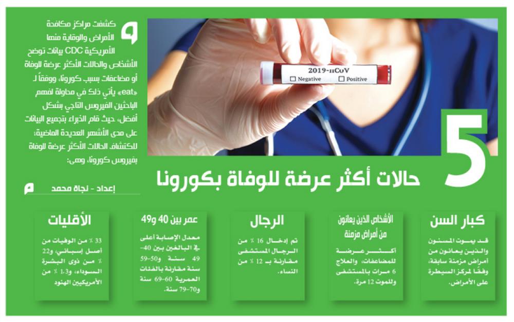 5 حالات أكثر عرضة للوفاة بكورونا