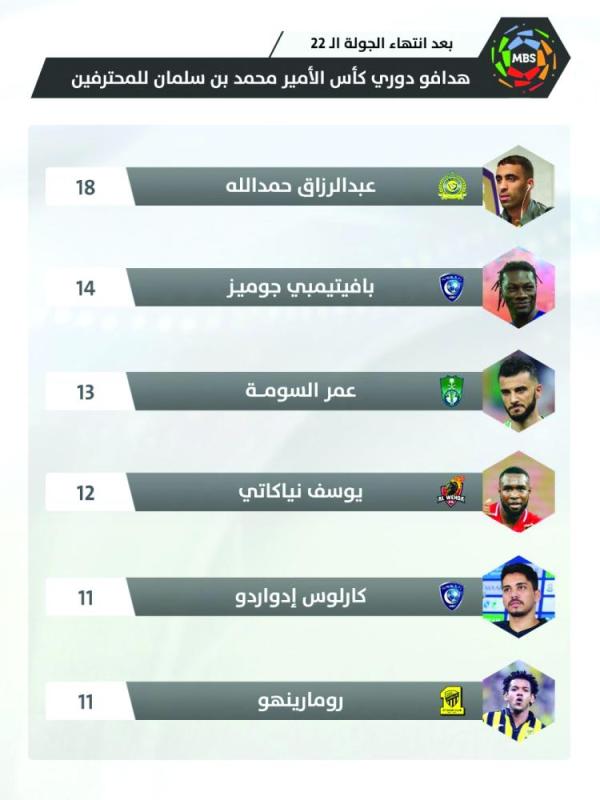 سباق ثلاثي على لقب الهداف