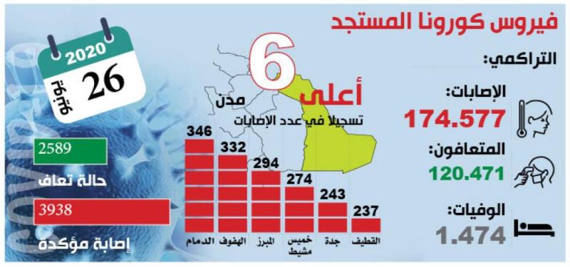 66 % من حالات كورونا الجديدة ذكور.. و10 % أطفال
