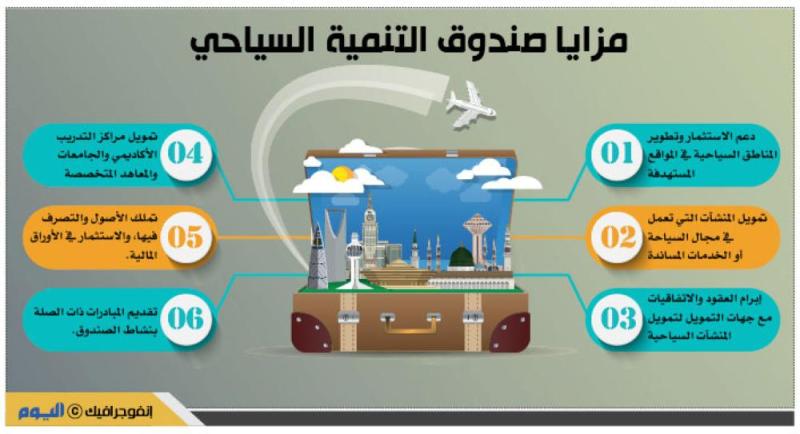 تمويل المنشآت السياحية بعد 90 يوما