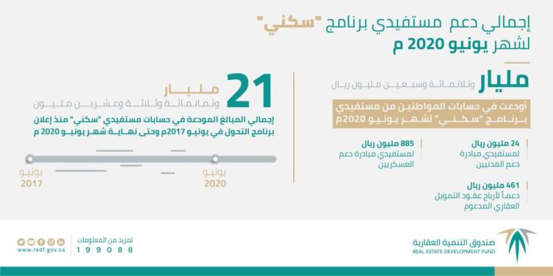 'العقاري' يُودع 1.3 مليار ريال في حسابات 'سكني' لشهر يونيو 