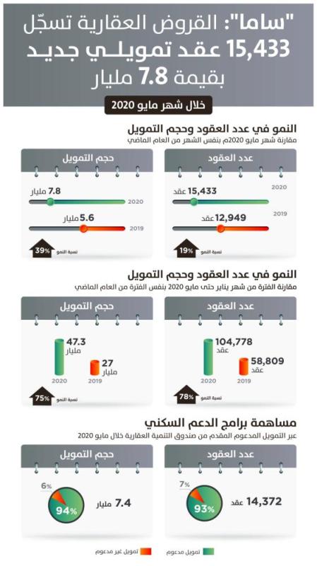«ساما»: 15 ألف عقد تمويل عقاري في مايو