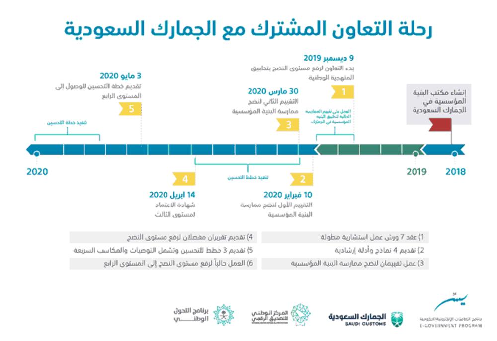 'الجمارك' تحصل على شهادة الاعتماد من 'يسّر'