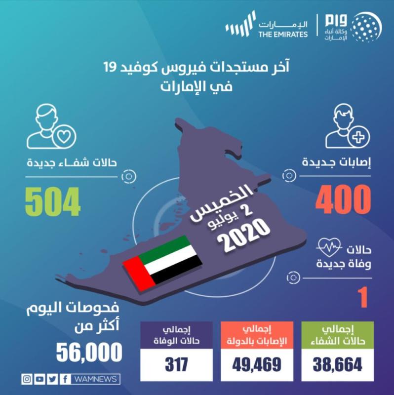 الإمارات: 400 إصابة جديدة بكورونا وتعافي 504 