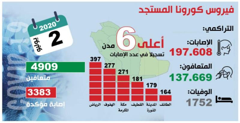 أكبر معدل يومي.. فحص 53 ألفا بـ«البلمرة الجزئية»