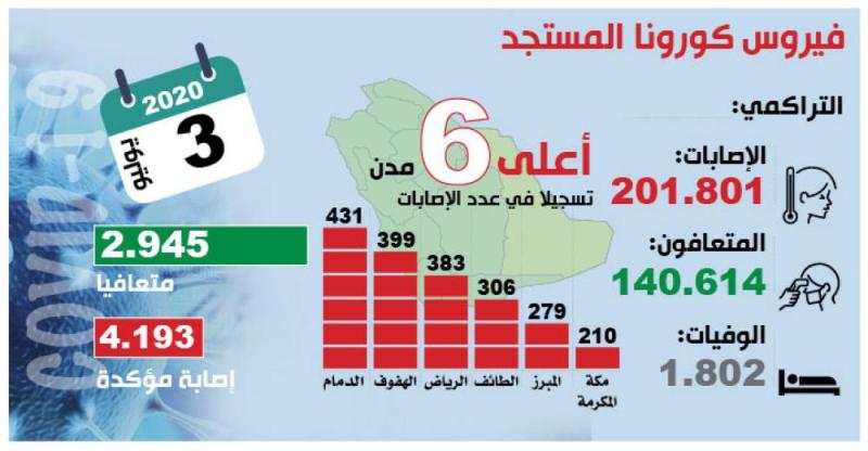 تعافي 70 % من حالات «كوفيد ـ 19» بالمملكة