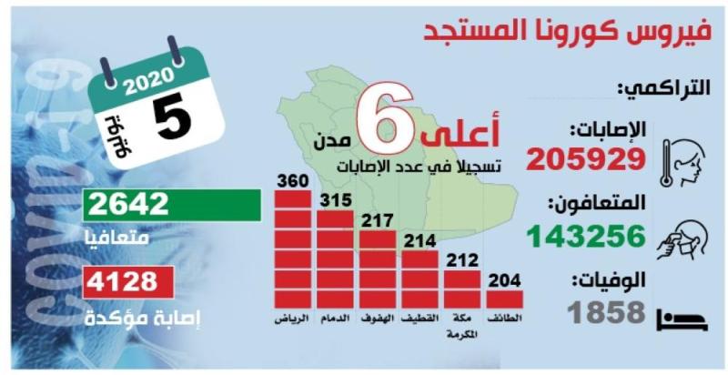 «مخالط» يصيب 9 حالات بكورونا إحداها «حرجة»