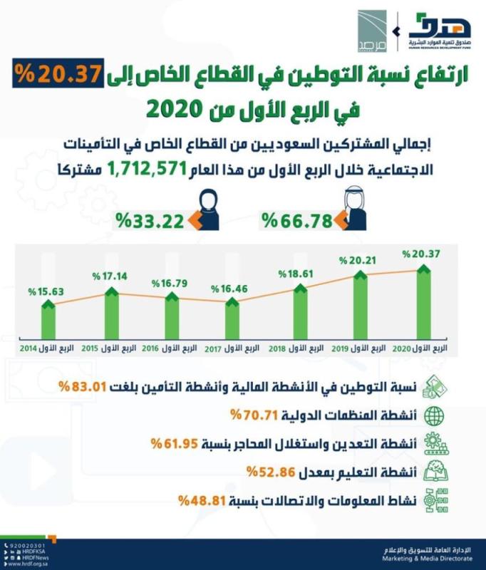 ارتفاع التوطين في القطاع الخاص إلى 20.37 % .. والشرقية تتصدر