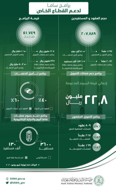 ساما: 51 مليار ريال قيمة مبادرات دعم تمويل القطاع الخاص