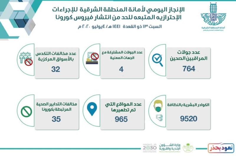 35 مخالفة للإجراءات الوقائية بالشرقية
