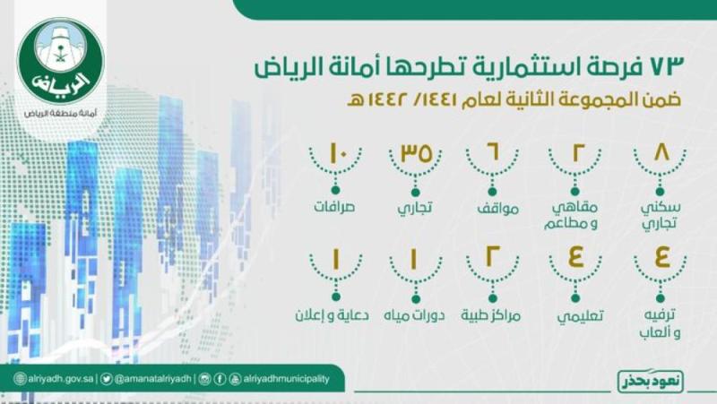 طرح 73 فرصة استثمارية أمام القطاع الخاص بالرياض