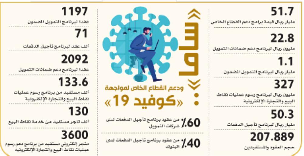 51.7 مليار ريال قيمة مبادرات «ساما» لدعم القطاع الخاص