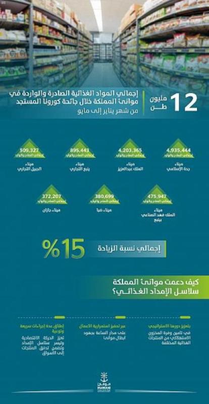 الموانئ تناول 12 مليون طن أغذية بزيادة 15%