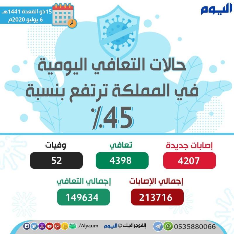 الصحة: 4207 إصابات جديدة بكورونا و4398 حالة تعافٍ