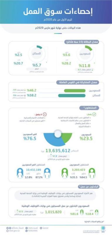 الإحصاء: استقرار معدل البطالة في الربع الأول بنسبة 5.7%