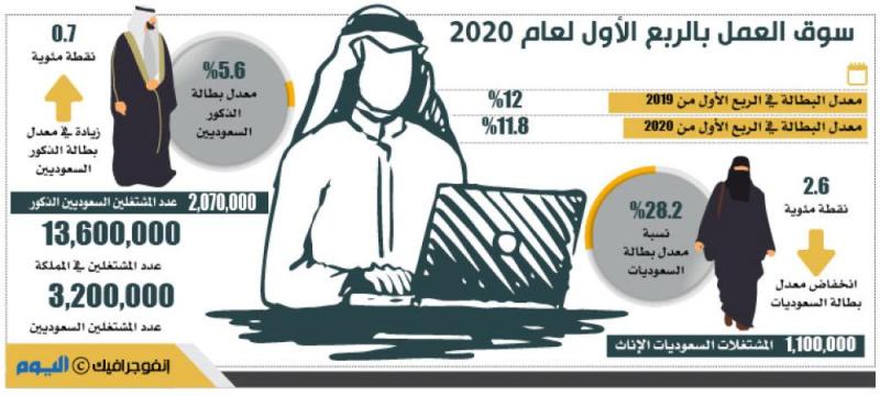 البطالة تتراجع إلى 11.8 %.. وزيادة المشتغلات السعوديات لـ1.1 مليون