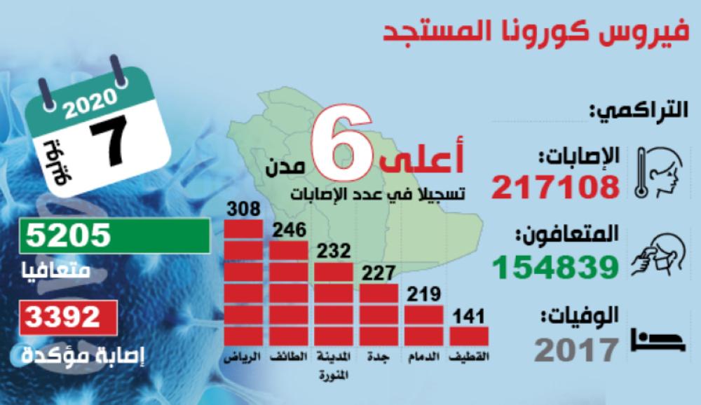 30 % زيادة في السعة السريرية بالمملكة