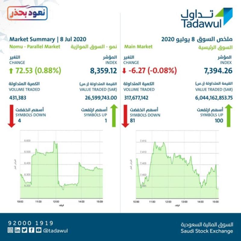 المؤشر يغلق منخفضاً بتداولات 6 مليارات ريال