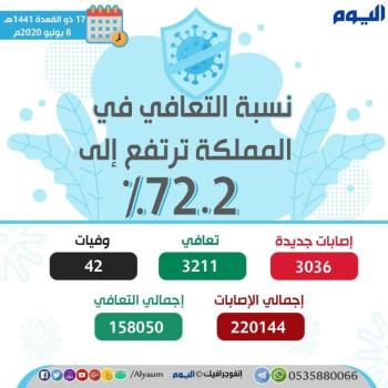 الصحة: 3211 حالة تعافٍ جديدة و 3036 إصابة مؤكدة