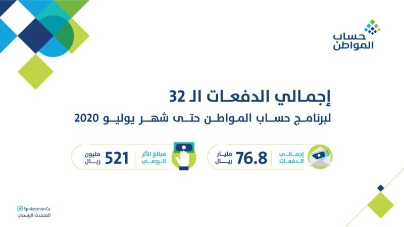 'حساب المواطن' يودع 1.7 مليار ريال لدعم 'يوليو'