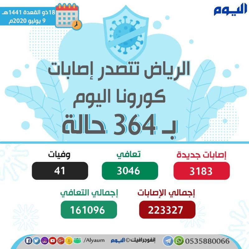 الصحة: 3183 إصابة جديدة بـ'كورونا' و3046 حالة تعافي