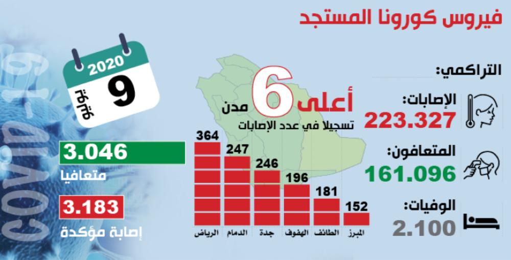 20 % من حالات «كورونا» بلا أعراض.. و70 % يسيرة