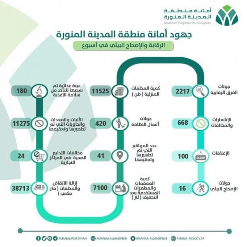 668 مخالفة وإغلاق 100 منشأة بالمدينة المنورة 