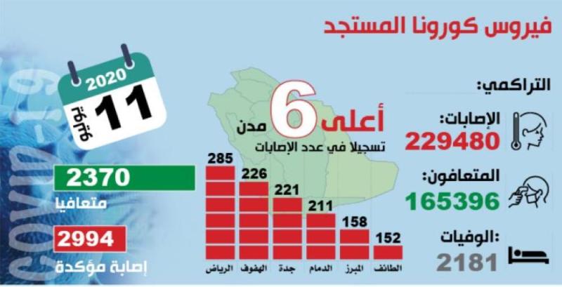 2370 متعافيا من كورونا في 24 ساعة
