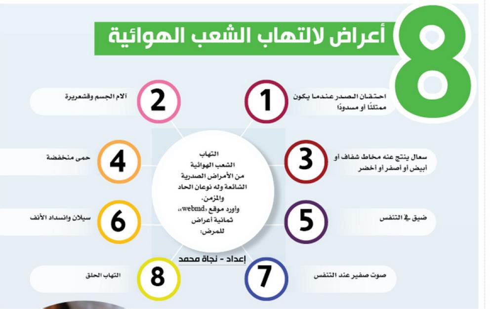8 أعراض لالتهاب الشعب الهوائية