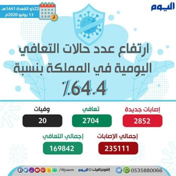 الصحة: 2852 إصابة جديدة بكورونا وتعافي 2704