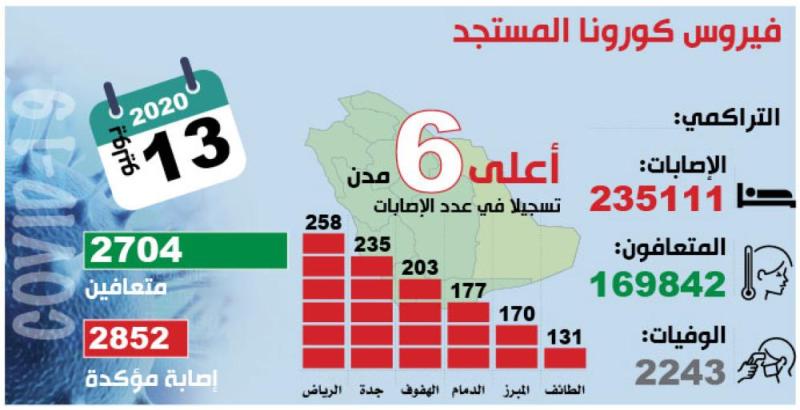 تعافي %72 من مصابي «كورونا».. و2852 إصابة جديدة