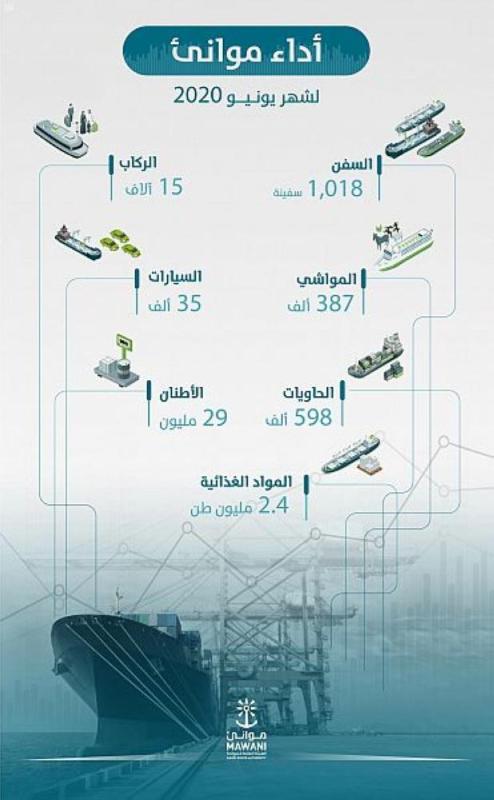 14 % زيادة في المناولة بالموانئ السعودية خلال يونيو