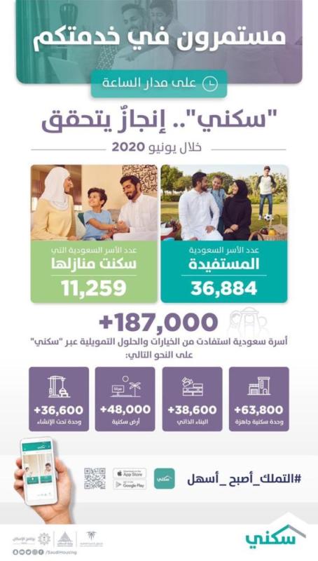 187 ألف أسرة  تستفيد من «سكني» خلال النصف الأول من 2020