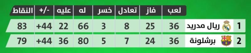 الريال في مهمة حسم اللقب أمام فياريال