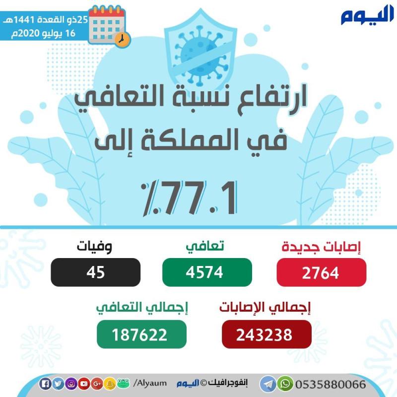 الصحة: 2764 إصابة جديدة بكورونا 4574 حالة تعافي