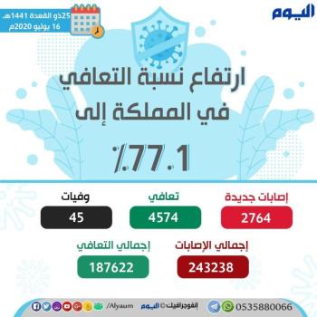 الصحة: 2764 إصابة جديدة بكورونا 4574 حالة تعافي