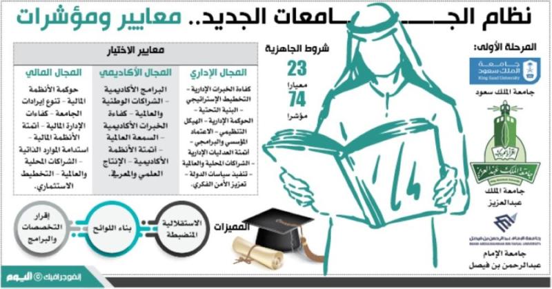 بموافقة سامية.. 3 جامعات تتمتع بالاستقلالية المنضبطة