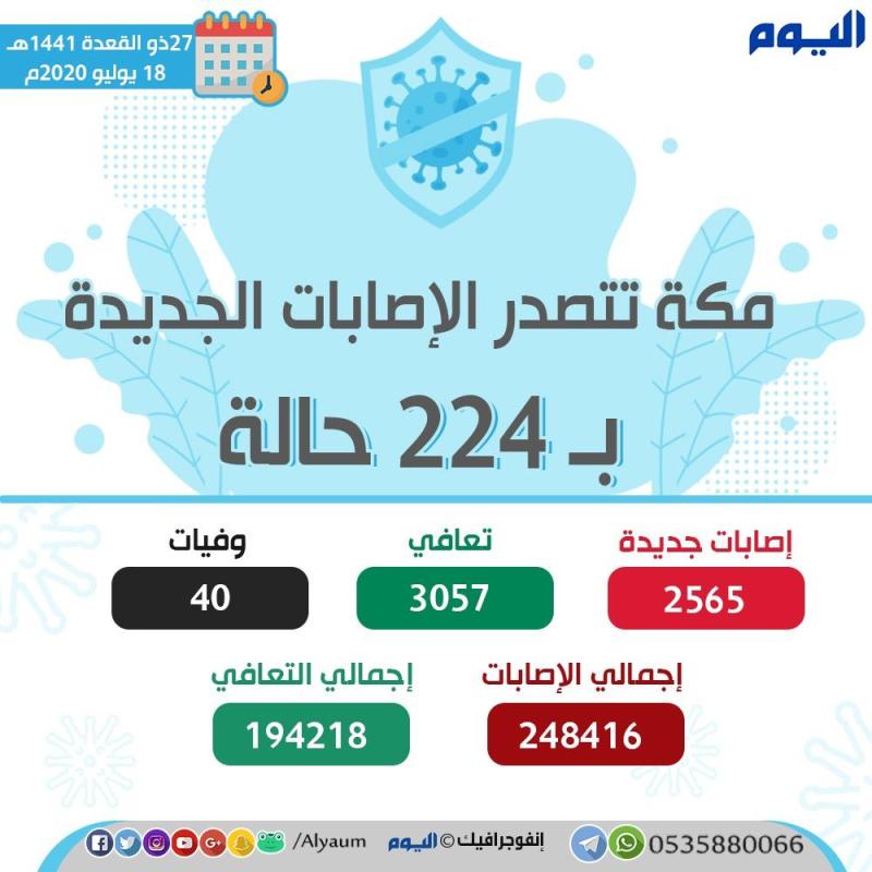 الصحة: 2565 إصابة جديدة بكورونا و3057 حالة تعافي