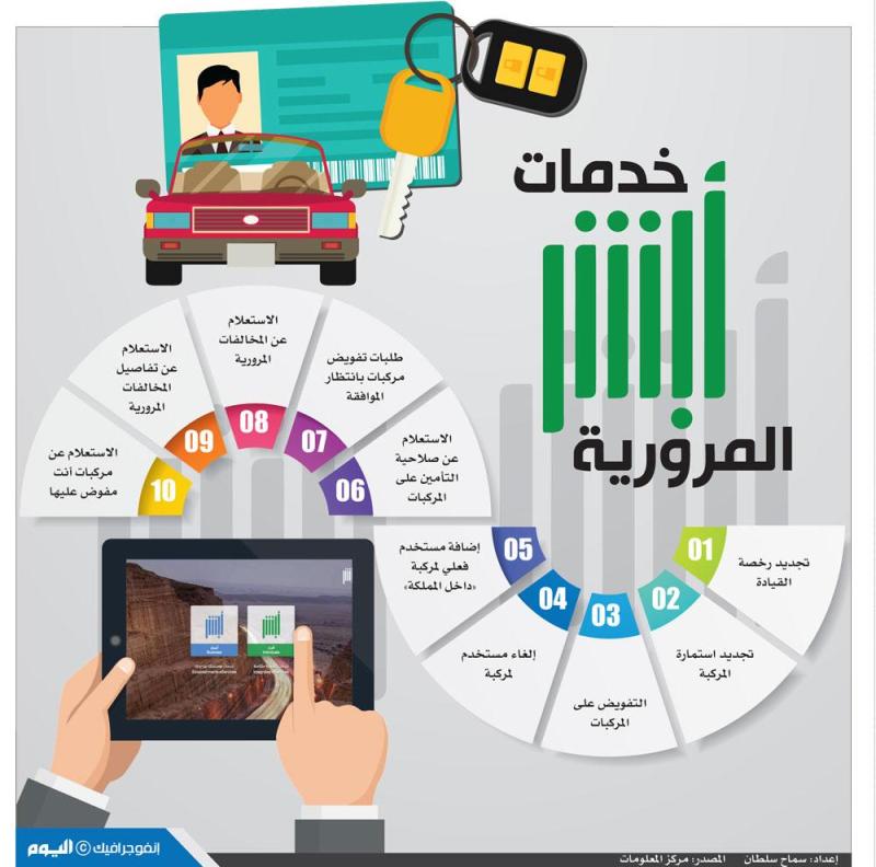 10 خدمات مرورية لـ«أبشر»