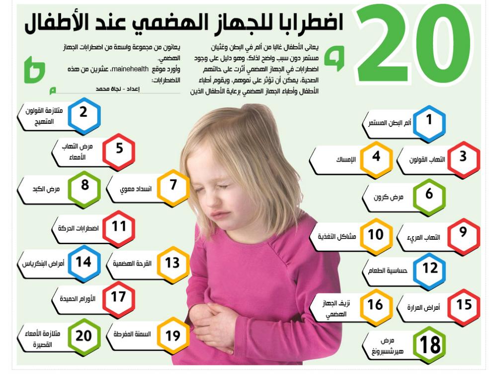 20 اضطرابا للجهاز الهضمي عند الأطفال